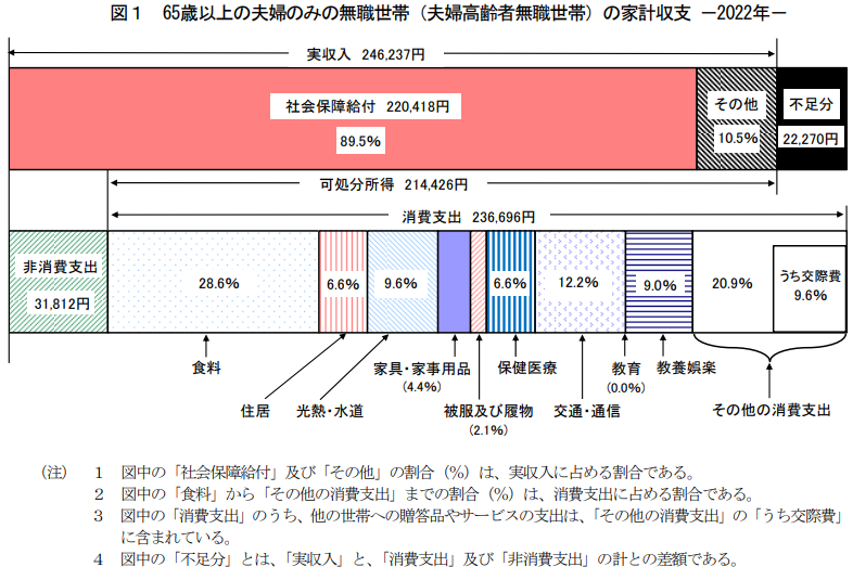 65歳以上の無職夫婦の家計収支2022年