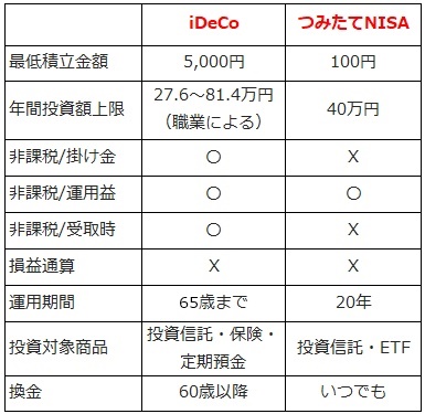 iDeCoとつみたてNISAの比較