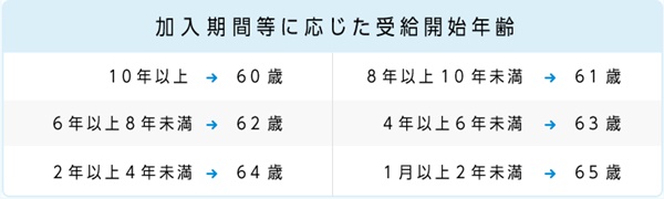 iDeCo受給開始年齢